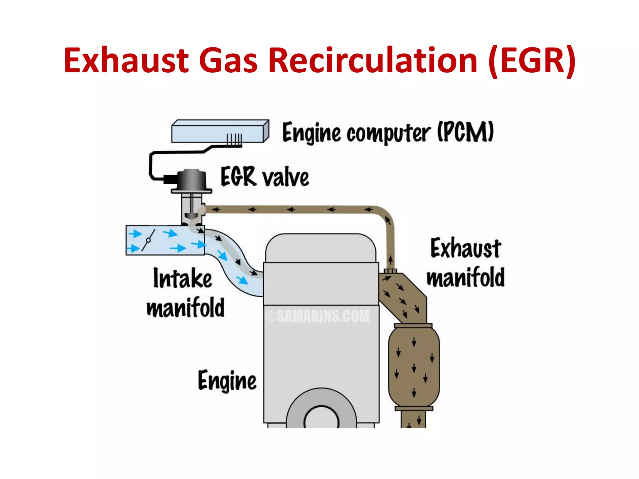 Exhaust Gas Recirculation (EGR)
 