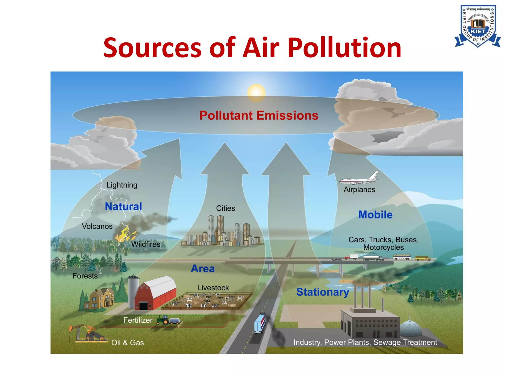 Sources of Air Pollution
 