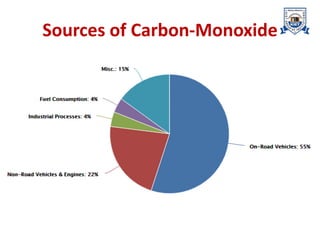 Sources of Carbon-Monoxide
 