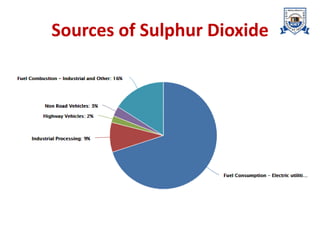 Sources of Sulphur Dioxide
 