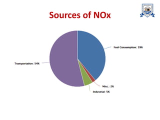 Sources of NOx
 
