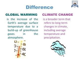 Difference
GLOBAL WARMING
is the increase of the
Earth’s average surface
temperature due to a
build-up of greenhouse
gases in the
atmosphere.
CLIMATE CHANGE
is a broader term that
refers to long-term
changes in climate,
including average
temperature and
precipitation.
 