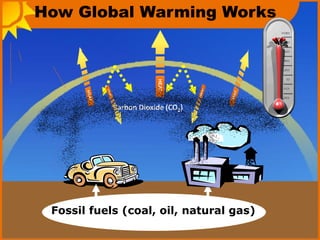 How Global Warming Works
Fossil fuels (coal, oil, natural gas)
Carbon Dioxide (CO2)
 