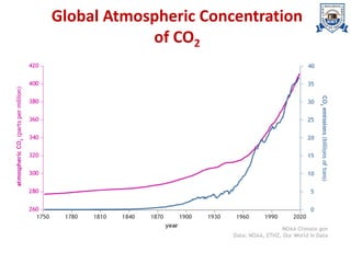 Global Atmospheric Concentration
of CO2
 