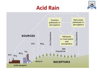 Acid Rain
 