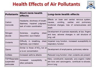 Health Effects of Air Pollutants
 