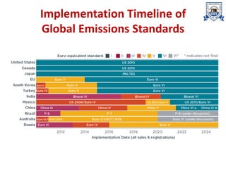 Implementation Timeline of
Global Emissions Standards
 