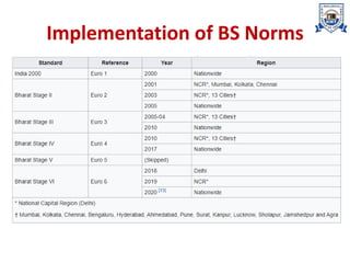 Implementation of BS Norms
 