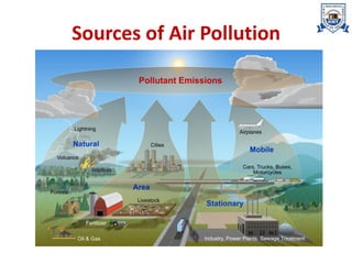 Sources of Air Pollution
 