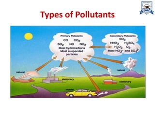 Types of Pollutants
 