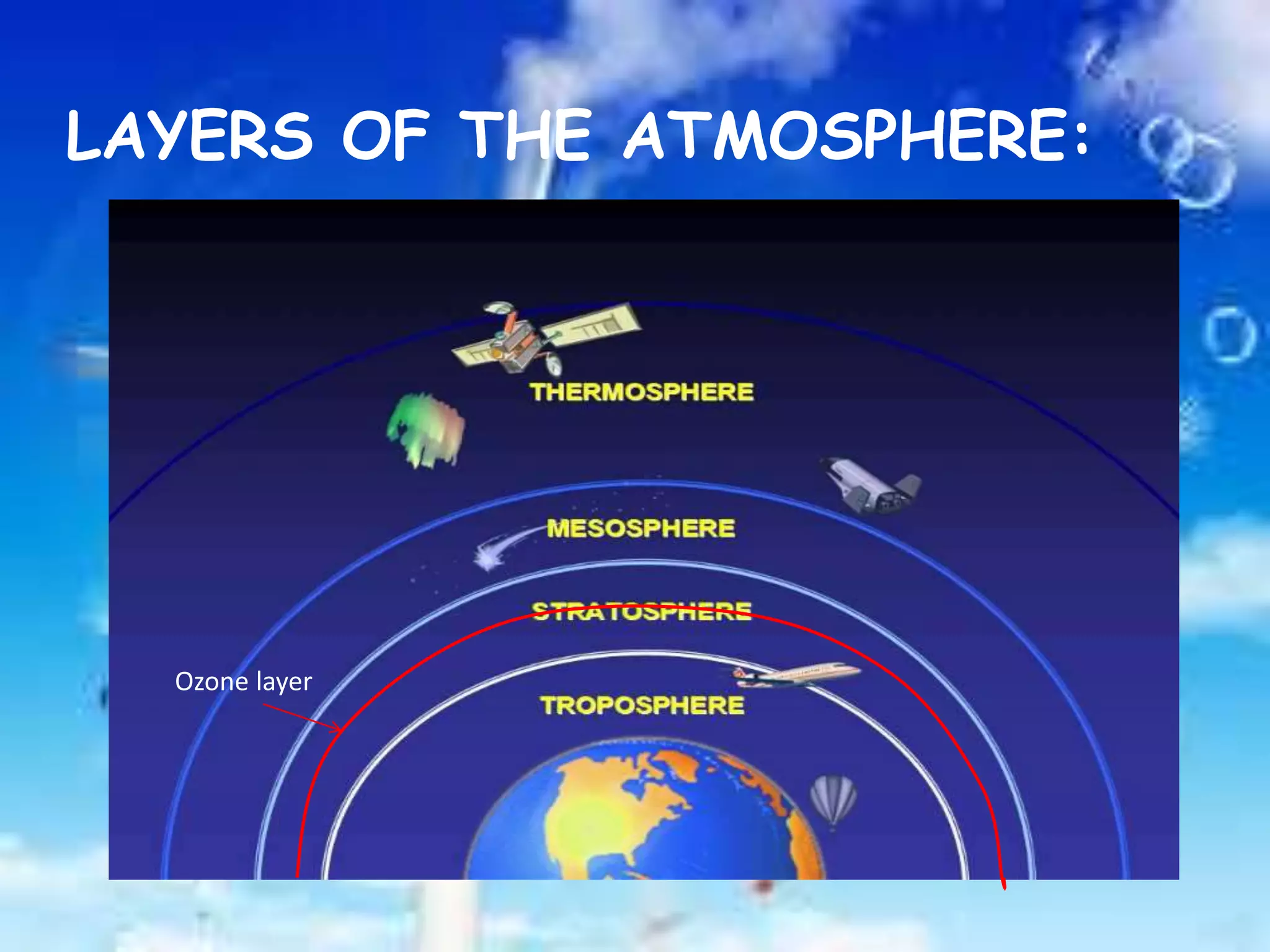 LAYERS OF THE ATMOSPHERE:
Ozone layer