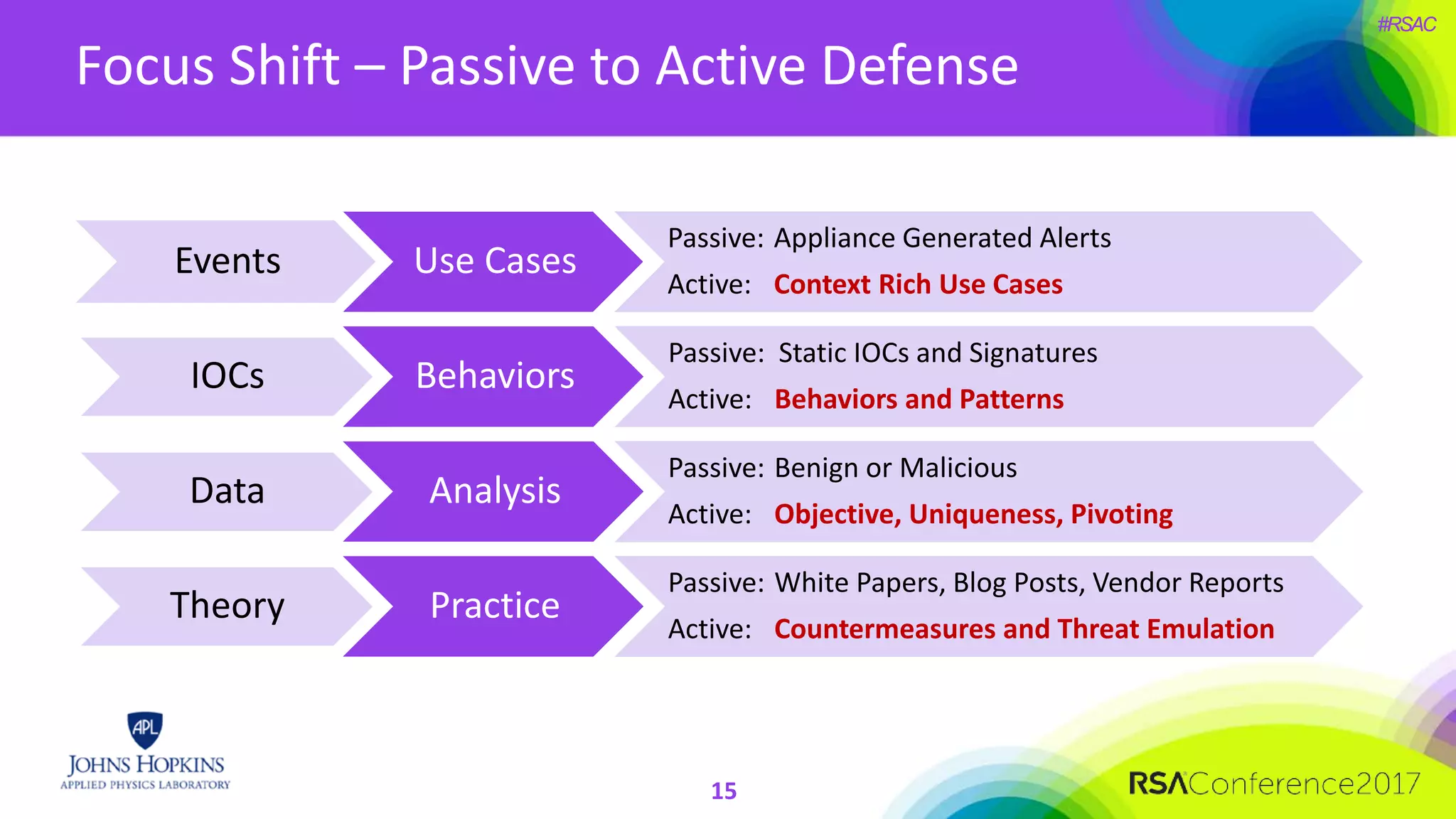 #RSAC
Focus Shift – Passive to Active Defense
15
Events Use Cases
Passive: Appliance Generated Alerts
Active: Context Rich Use Cases
IOCs Behaviors
Passive: Static IOCs and Signatures
Active: Behaviors and Patterns
Data Analysis
Passive: Benign or Malicious
Active: Objective, Uniqueness, Pivoting
Theory Practice
Passive: White Papers, Blog Posts, Vendor Reports
Active: Countermeasures and Threat Emulation
 