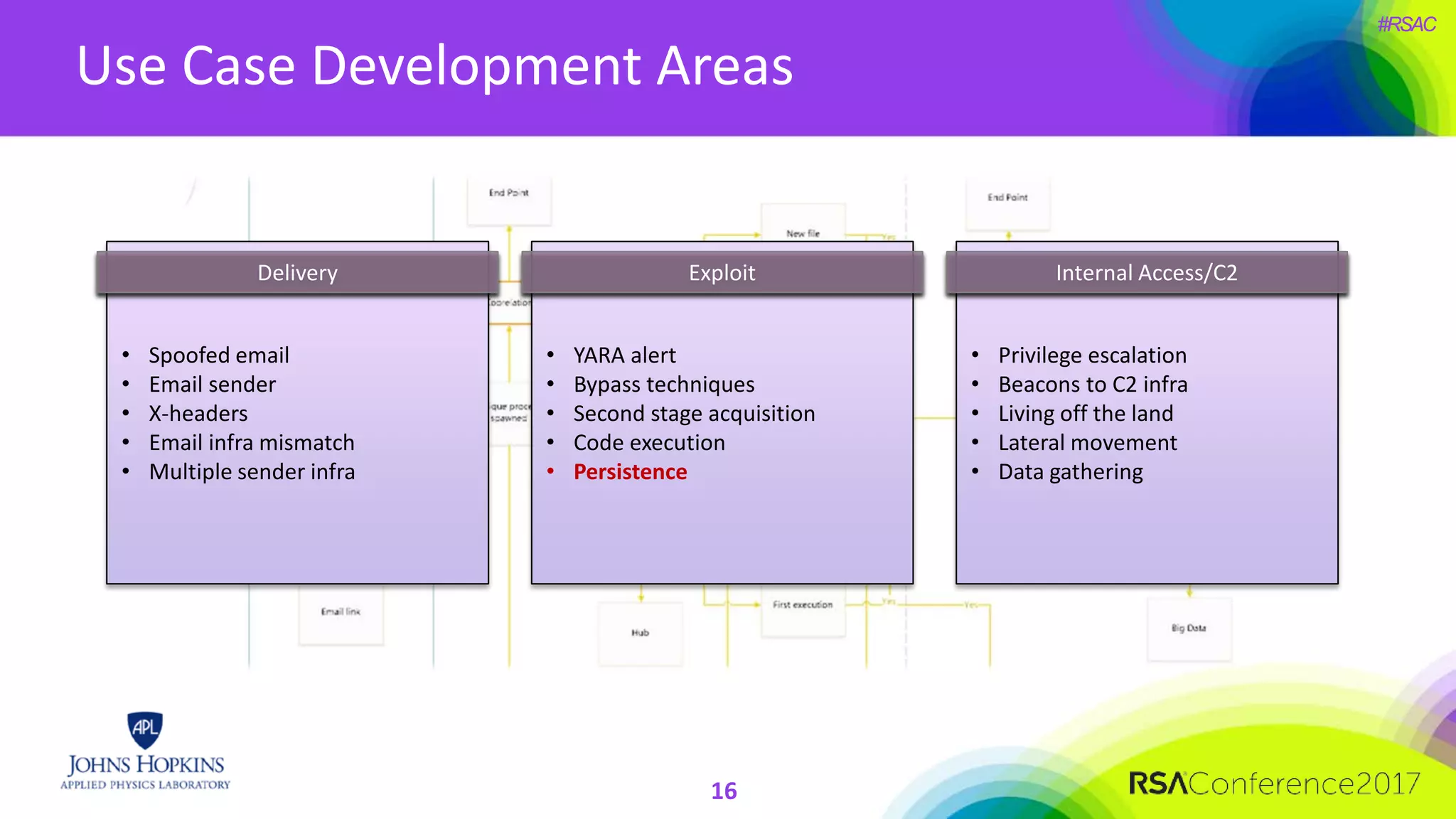 #RSAC
Use Case Development Areas
16
• Spoofed email
• Email sender
• X-headers
• Email infra mismatch
• Multiple sender infra
Delivery
• YARA alert
• Bypass techniques
• Second stage acquisition
• Code execution
• Persistence
Exploit
• Privilege escalation
• Beacons to C2 infra
• Living off the land
• Lateral movement
• Data gathering
Internal Access/C2
 