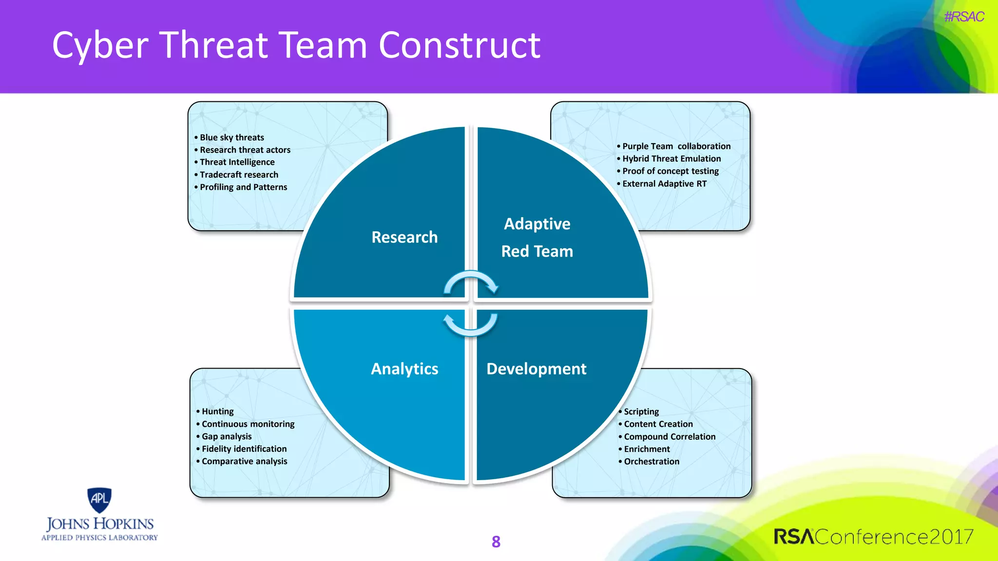 #RSAC
Cyber Threat Team Construct
8
• Scripting
• Content Creation
• Compound Correlation
• Enrichment
• Orchestration
• Hunting
• Continuous monitoring
• Gap analysis
• Fidelity identification
• Comparative analysis
• Purple Team collaboration
• Hybrid Threat Emulation
• Proof of concept testing
• External Adaptive RT
• Blue sky threats
• Research threat actors
• Threat Intelligence
• Tradecraft research
• Profiling and Patterns
Research
Adaptive
Red Team
DevelopmentAnalytics
 