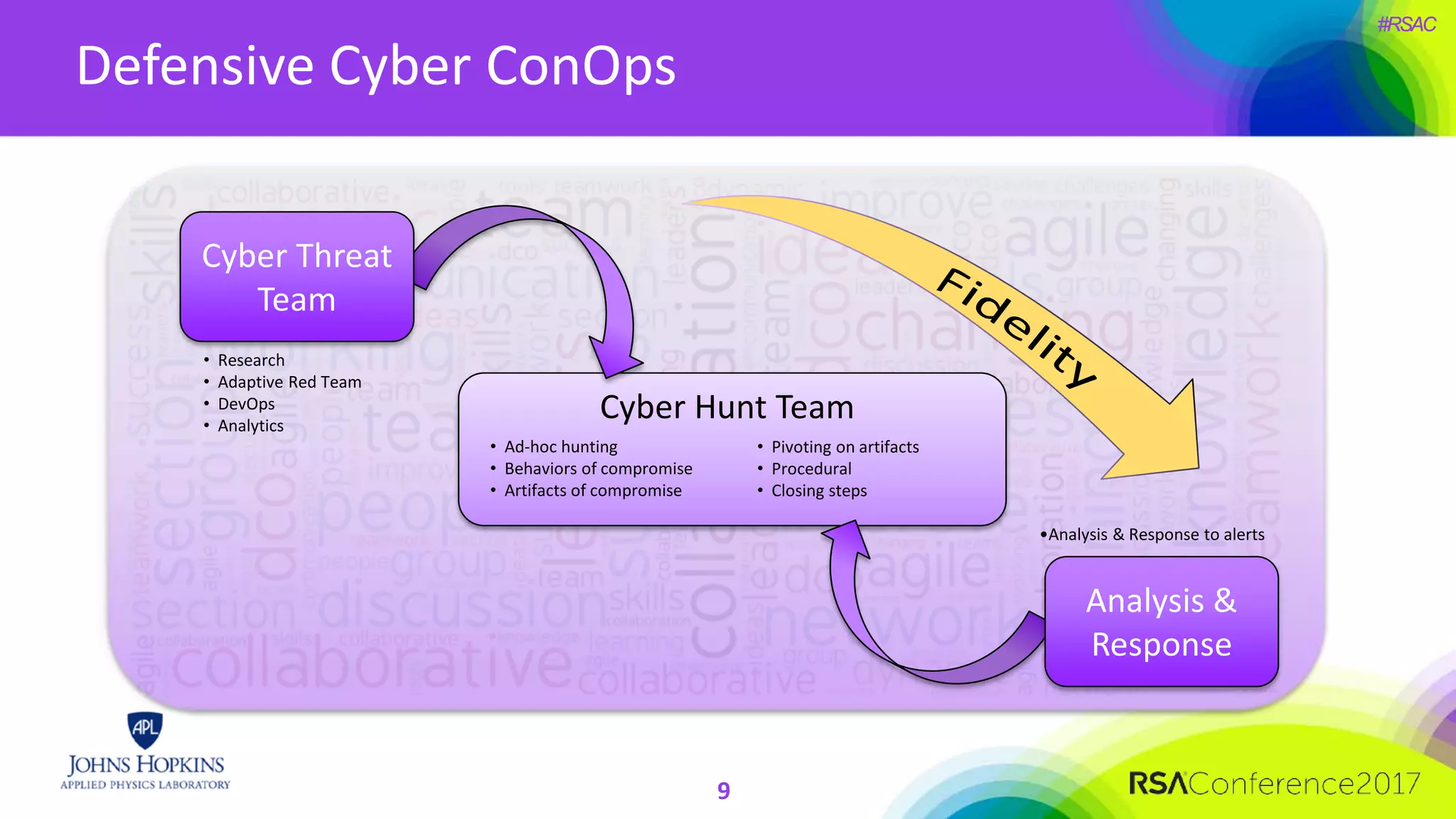 #RSAC
Defensive Cyber ConOps
9
• Pivoting on artifacts
• Procedural
• Closing steps
• Ad-hoc hunting
• Behaviors of compromise
• Artifacts of compromise
Cyber Hunt Team
Cyber Threat
Team
Analysis &
Response
• Research
• Adaptive Red Team
• DevOps
• Analytics
•Analysis & Response to alerts
 