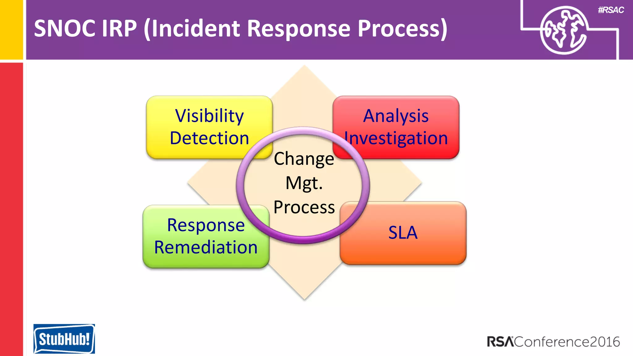 #RSAC
SNOC IRP (Incident Response Process)
Visibility
Detection
Analysis
Investigation
Response
Remediation
SLA
Change
Mgt.
Process
 