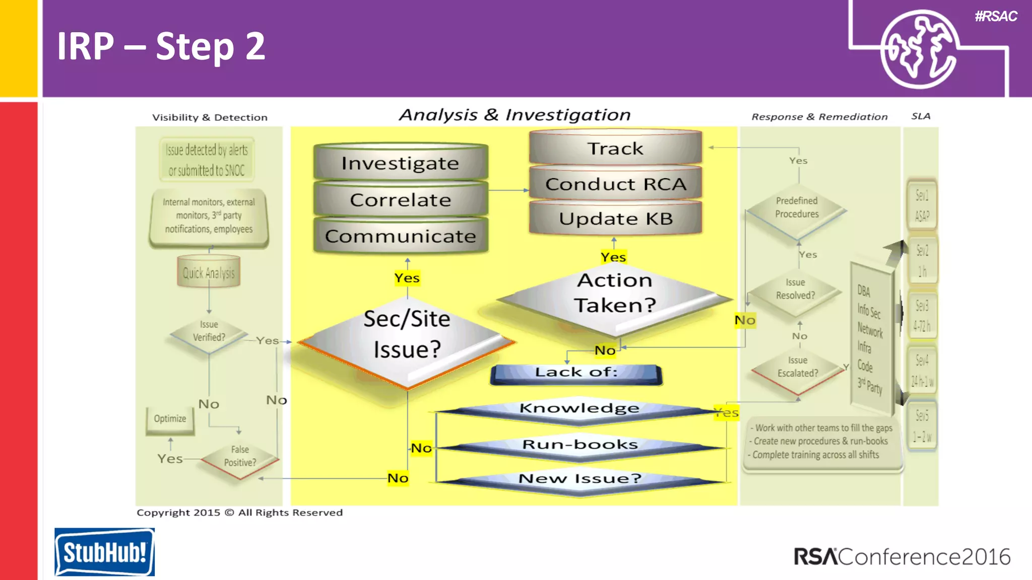 #RSAC
IRP – Step 2
 