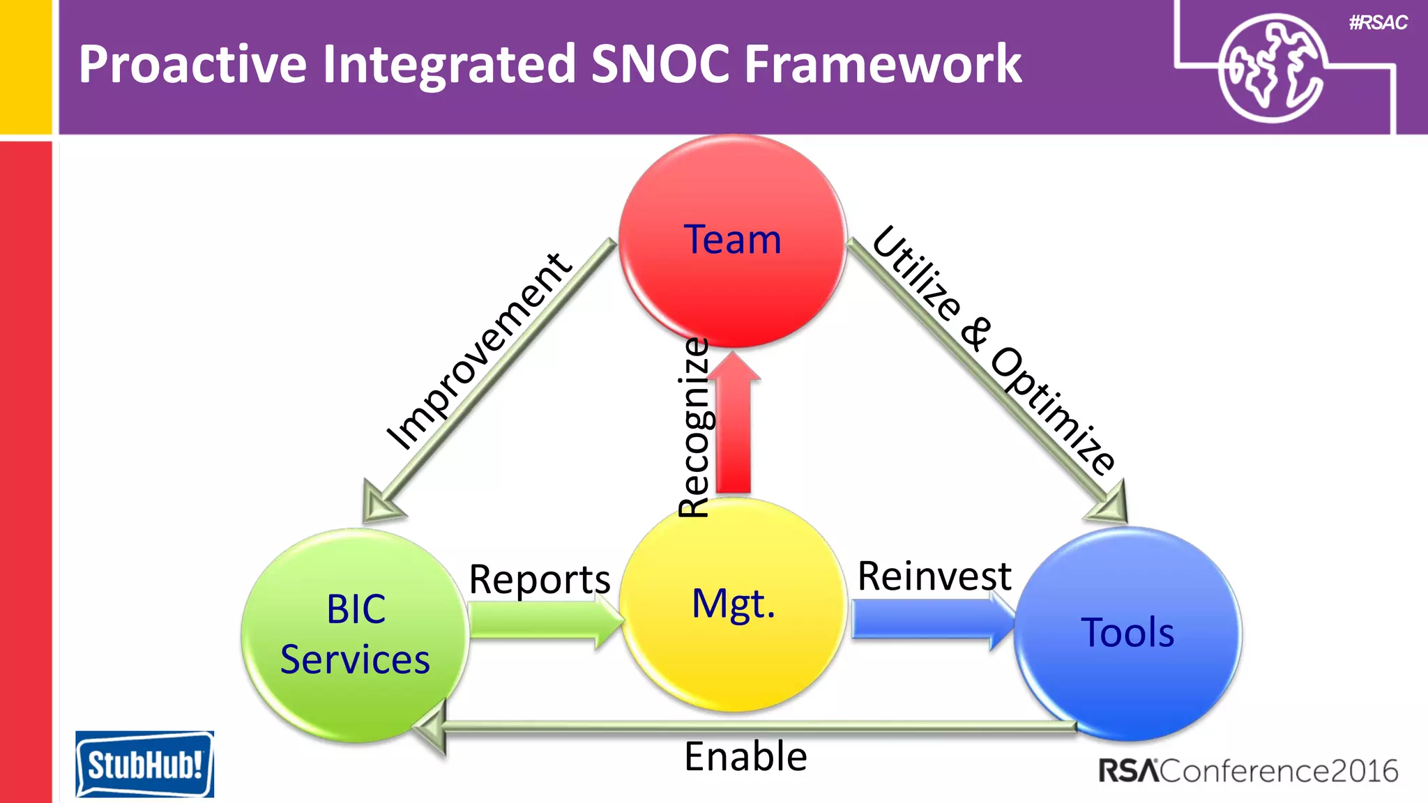 #RSAC
Proactive Integrated SNOC Framework
Mgt.
Team
Tools
BIC
Services
Reports Reinvest
Recognize
Enable
 