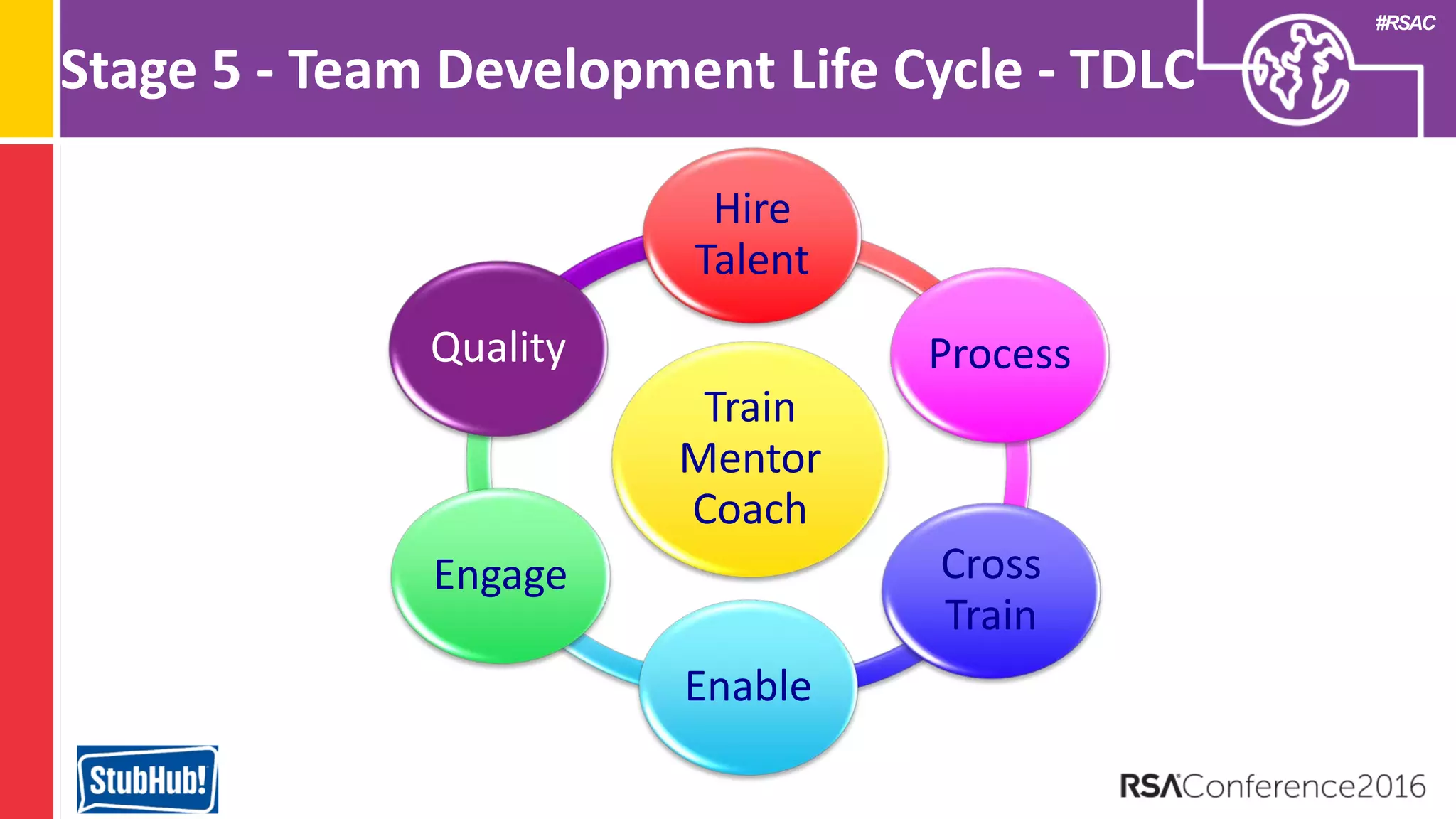 #RSAC
Stage 5 - Team Development Life Cycle - TDLC
Train
Mentor
Coach
Hire
Talent
Process
Cross
Train
Enable
Engage
Quality
 