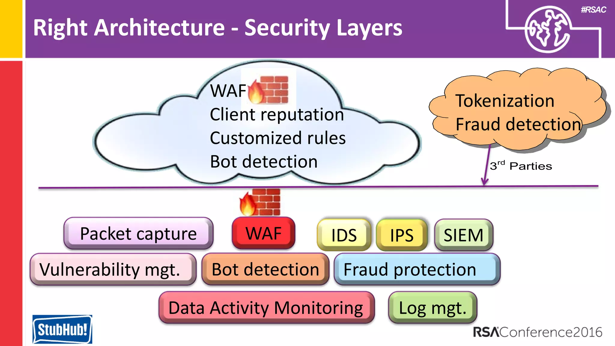 #RSAC
Right Architecture - Security Layers
3rd
Parties
Tokenization
Fraud detection
WAF
Client reputation
Customized rules
Bot detection
IDS IPS SIEMPacket capture
Bot detection
WAF
Vulnerability mgt. Fraud protection
Data Activity Monitoring Log mgt.
 