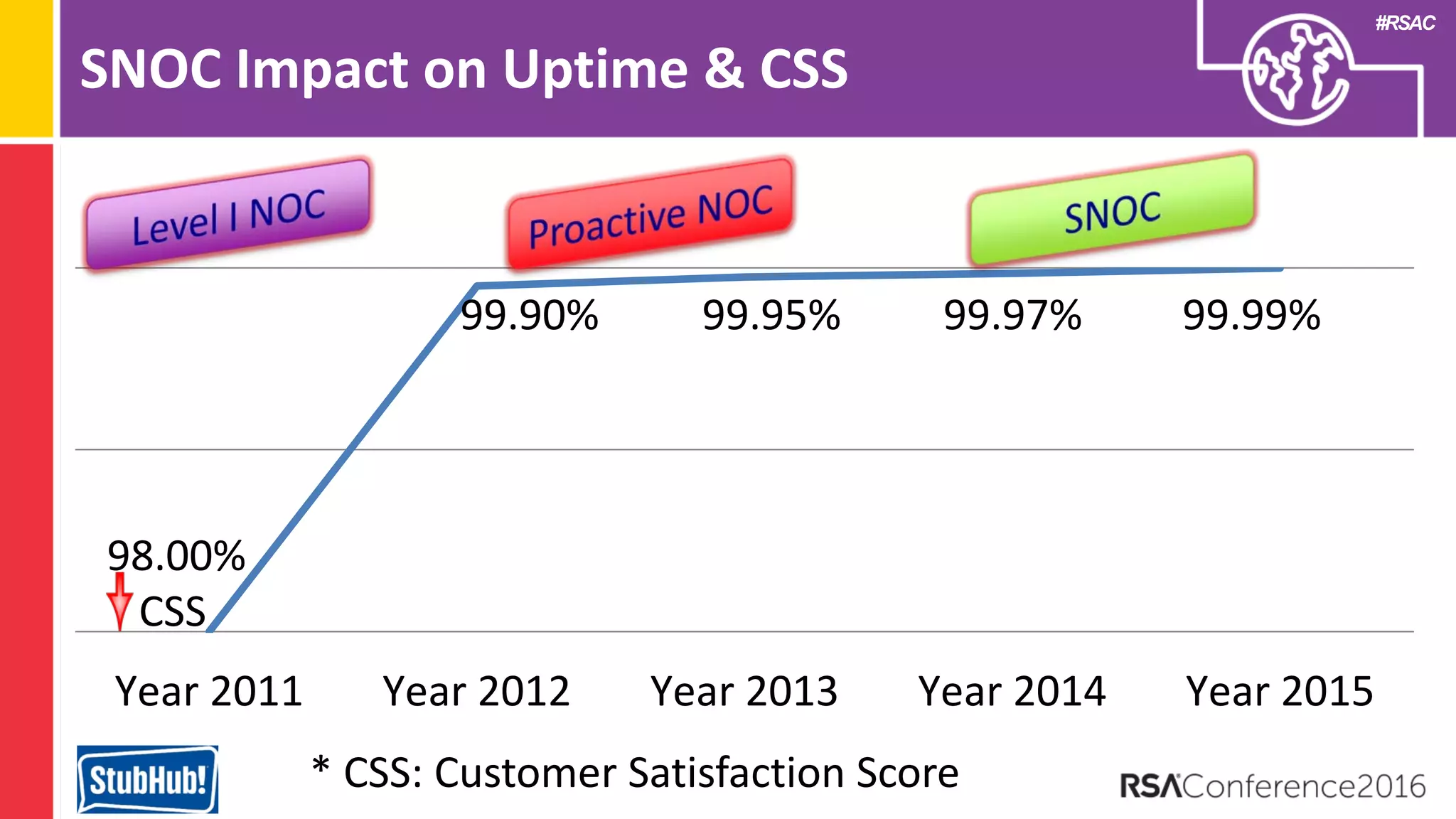 #RSAC
SNOC Impact on Uptime & CSS
Year 2011 Year 2012 Year 2013 Year 2014 Year 2015
99.95% 99.97% 99.99%99.90%
98.00%
CSS
* CSS: Customer Satisfaction Score
 