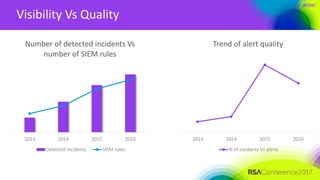 #RSAC
Visibility Vs Quality
2013 2014 2015 2016
Number of detected incidents Vs
number of SIEM rules
Detected incidents SIEM rules
2013 2014 2015 2016
Trend of alert quality
% of incidents Vs alerts
 