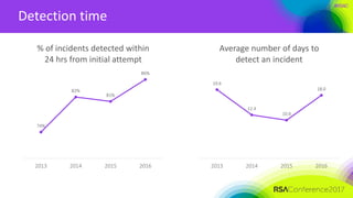 #RSAC
Detection time
74%
82%
81%
86%
2013 2014 2015 2016
% of incidents detected within
24 hrs from initial attempt
19.6
12.4
10.9
18.0
2013 2014 2015 2016
Average number of days to
detect an incident
 