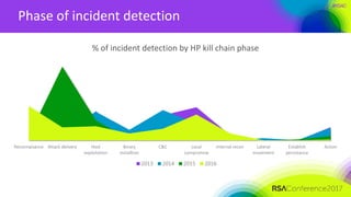 #RSAC
Phase of incident detection
Reconnaisance Attack delivery Host
exploitation
Binary
installtion
C&C Local
compromise
Internal recon Lateral
movement
Establish
persistance
Action
% of incident detection by HP kill chain phase
2013 2014 2015 2016
 