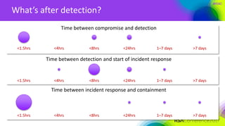 #RSAC
What’s after detection?
<1.5hrs
Time between incident response and containment
<4hrs <8hrs <24hrs >7 days1–7 days
<1.5hrs
Time between compromise and detection
<4hrs <8hrs <24hrs >7 days1–7 days
<1.5hrs
Time between detection and start of incident response
<4hrs <8hrs <24hrs >7 days1–7 days
 