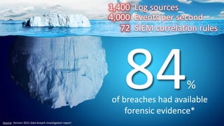 84%
of breaches had available
forensic evidence*
1,400 Log sources
4,000 Events per second
72 SIEM correlation rules
Source: Verizon 2012 data breach investigation report
 