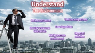 Understand
The Environment
Business processes Vendors and partners
Expected
activities
Security policiesIdentity and access
information
Privilege access
confinement
 