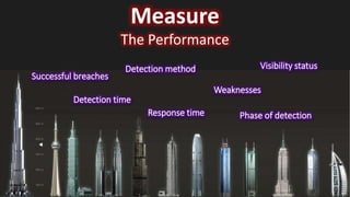 Measure
The Performance
Detection time
Response time
Successful breaches
Detection method
Weaknesses
Phase of detection
Visibility status
 