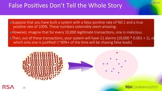 #RSAC
18	
False	PosiQves	Don’t	Tell	the	Whole	Story	
Suppose that you have built a system with a false posiMve rate of %0.1 and a true
posiMve rate of 100%. These numbers ostensibly seem amazing.
However, imagine that for every 10,000 legiMmate transacMons, one is malicious.
Then, out of these transacMons, your system will have 11 alarms (10,000 * 0.001 + 1), of
which only one is jusMﬁed! (~90%+ of the Mme will be chasing false leads)
 