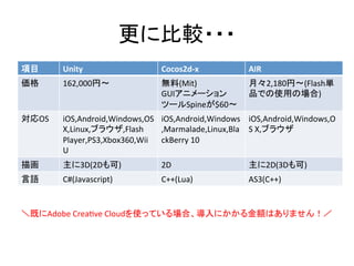 更に比較・・・	
項目	
 Unity	
 Cocos2d-­‐x	
 AIR	
価格	
 162,000円〜	
 無料(Mit)	
  
GUIアニメーション
ツールSpineが$60〜	
月々2,180円〜(Flash単
品での使用の場合)	
対応OS	
 iOS,Android,Windows,OS	
  
X,Linux,ブラウザ,Flash	
  
Player,PS3,Xbox360,Wii	
  
U	
iOS,Android,Windows
,Marmalade,Linux,Bla
ckBerry	
  10	
iOS,Android,Windows,O
S	
  X,ブラウザ	
描画	
 主に3D(2Dも可)	
 2D	
 主に2D(3Dも可)	
言語	
 C#(Javascript)	
 C++(Lua)	
 AS3(C++)	
＼既にAdobe	
  CreaYve	
  Cloudを使っている場合、導入にかかる金額はありません！／	
 