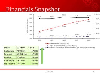 Largest & Fastest Growing Wireless Operator in India