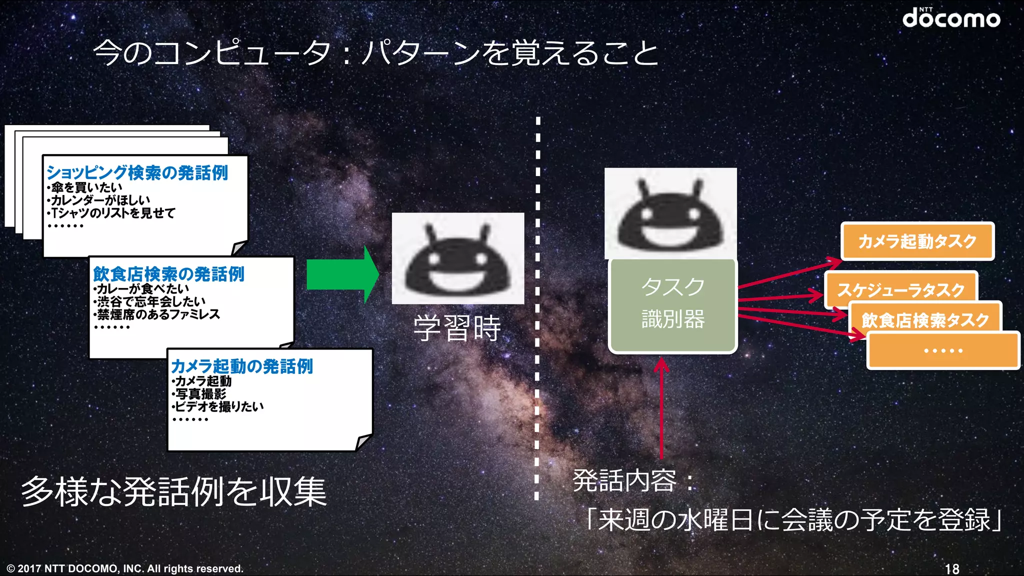 © 2017 NTT DOCOMO, INC. All rights reserved.
今のコンピュータ：パターンを覚えること
ショッピング検索の発話例
•傘を買いたい
•カレンダーがほしい
•Tシャツのリストを見せて
・・・・・・
飲食店検索の発話例
•カレーが食べたい
•渋谷で忘年会したい
•禁煙席のあるファミレス
・・・・・・
カメラ起動の発話例
•カメラ起動
•写真撮影
•ビデオを撮りたい
・・・・・・
多様な発話例を収集
学習時
発話内容：
「来週の⽔曜⽇に会議の予定を登録」
タスク
識別器
カメラ起動タスク
スケジューラタスク
飲食店検索タスク
・・・・・
18
 