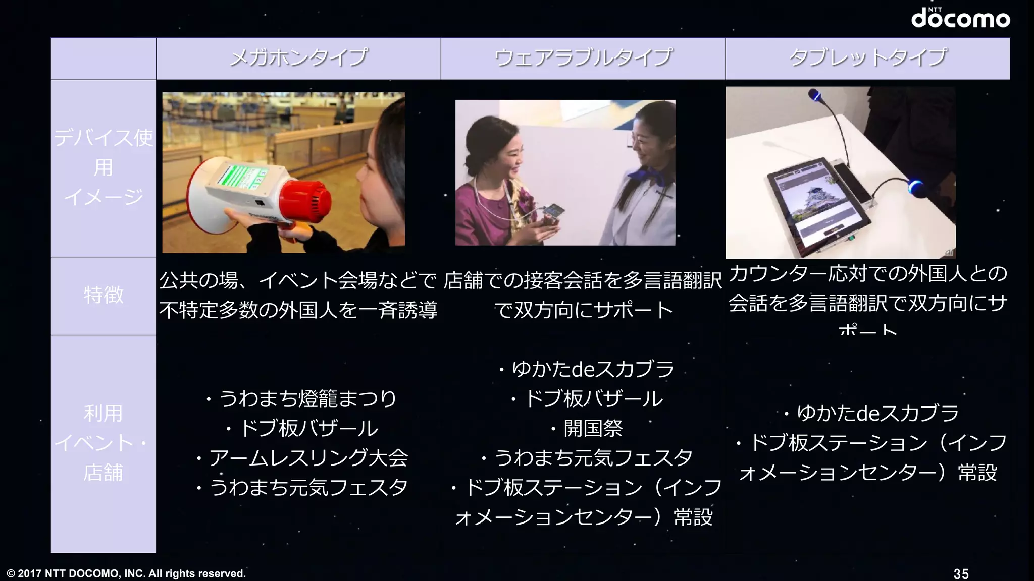 © 2017 NTT DOCOMO, INC. All rights reserved.
メガホンタイプ ウェアラブルタイプ タブレットタイプ
デバイス使
⽤
イメージ
特徴
公共の場、イベント会場などで
不特定多数の外国⼈を⼀⻫誘導
店舗での接客会話を多⾔語翻訳
で双⽅向にサポート
カウンター応対での外国⼈との
会話を多⾔語翻訳で双⽅向にサ
ポート
利⽤
イベント・
店舗
・うわまち燈籠まつり
・ドブ板バザール
・アームレスリング⼤会
・うわまち元気フェスタ
・ゆかたdeスカブラ
・ドブ板バザール
・開国祭
・うわまち元気フェスタ
・ドブ板ステーション（インフ
ォメーションセンター）常設
・ゆかたdeスカブラ
・ドブ板ステーション（インフ
ォメーションセンター）常設
35
 