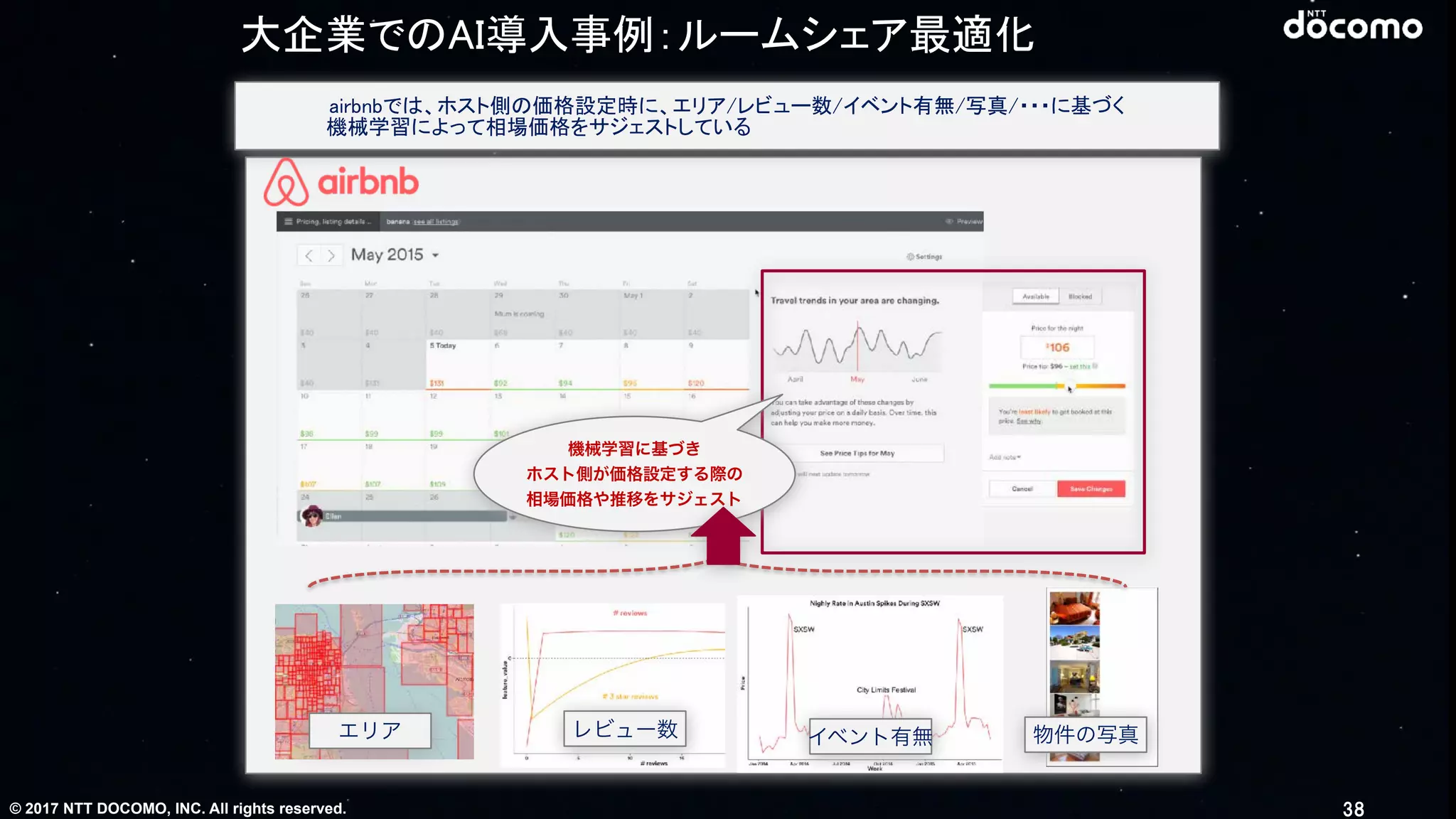 © 2017 NTT DOCOMO, INC. All rights reserved.
機械学習に基づき
ホスト側が価格設定する際の
相場価格や推移をサジェスト
エリア レビュー数 イベント有無 物件の写真
airbnbでは、ホスト側の価格設定時に、エリア/レビュー数/イベント有無/写真/・・・に基づく
機械学習によって相場価格をサジェストしている
大企業でのAI導入事例：ルームシェア最適化
38
 