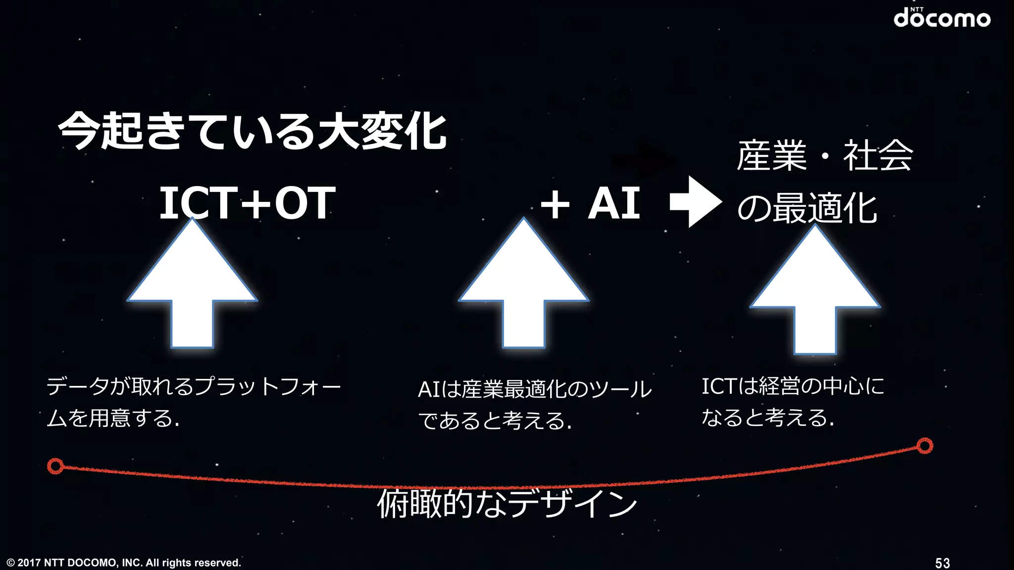 © 2017 NTT DOCOMO, INC. All rights reserved.
今起きている⼤変化
ICT+OT + AI
産業・社会
の最適化
AIは産業最適化のツール
であると考える．
データが取れるプラットフォー
ムを⽤意する．
ICTは経営の中⼼に
なると考える．
俯瞰的なデザイン
53
 