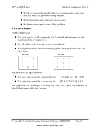 III Year CSE II Sem Artificial Intelligence Unit II
Prepared by N Md Jubair basha, Associate. Professor, CSED,KHIT Page 13
 Set of arcs connecting nodes. Each arc corresponds to operator
that is a step in a problem solving process.
 Set S containing start states of the problem.
 Set G containing goal states of the problem.
2.3.1.The 8-Puzzle
Problem Statement:
 The eight puzzle problem consists of a 3 x 3 grid with 8 consecutively
numbered tiles arranged on it.
 Any tile adjacent to the space can be moved on it.
 Solving this problem involves arranging tiles in the goal state from the
start state.
Solution by State Space method
 The start state could be represented as: [ [3,7,2], [5,1, 2], [4,0,6] ]
 The goal state could be represented as: [ [5,3,6] [7,0,2], [4,1,8] ]
The operators can be thought of moving {up, down, left, right}, the direction in
which blank space effectively moves.
Start state Goal state
3 7 6 5 3 6
5 1 2 7 2
4 8 4 1 8
www.Jntufastupdates.com
 