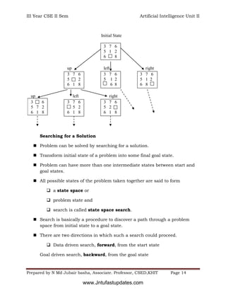 III Year CSE II Sem Artificial Intelligence Unit II
Prepared by N Md Jubair basha, Associate. Professor, CSED,KHIT Page 14
Searching for a Solution
 Problem can be solved by searching for a solution.
 Transform initial state of a problem into some final goal state.
 Problem can have more than one intermediate states between start and
goal states.
 All possible states of the problem taken together are said to form
 a state space or
 problem state and
 search is called state space search.
 Search is basically a procedure to discover a path through a problem
space from initial state to a goal state.
 There are two directions in which such a search could proceed.
 Data driven search, forward, from the start state
Goal driven search, backward, from the goal state
Initial State
3 7 6
5 1 2
6 8
up left right
3 7 6
5 2
6 1 8
3 7 6
5 1 2
6 8
3 7 6
5 1 2
6 8
up left right
3 6
5 7 2
6 1 8
3 7 6
5 2
6 1 8
3 7 6
5 2
6 1 8
www.Jntufastupdates.com
 