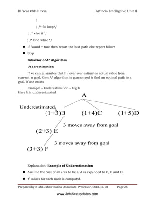 III Year CSE II Sem Artificial Intelligence Unit II
Prepared by N Md Jubair basha, Associate. Professor, CSED,KHIT Page 28
}
} /* for loop*/
} /* else if */
} /* End while */
 If Found = true then report the best path else report failure
 Stop
Behavior of A* Algorithm
Underestimation
If we can guarantee that h never over estimates actual value from
current to goal, then A* algorithm is guaranteed to find an optimal path to a
goal, if one exists
Example – Underestimation – f=g+h
Here h is underestimated
Explanation -Example of Underestimation
 Assume the cost of all arcs to be 1. A is expanded to B, C and D.
 ‘f’ values for each node is computed.
A
Underestimated
(1+3)B (1+4)C (1+5)D
3 moves away from goal
(2+3) E
3 moves away from goal
(3+3) F
www.Jntufastupdates.com
 