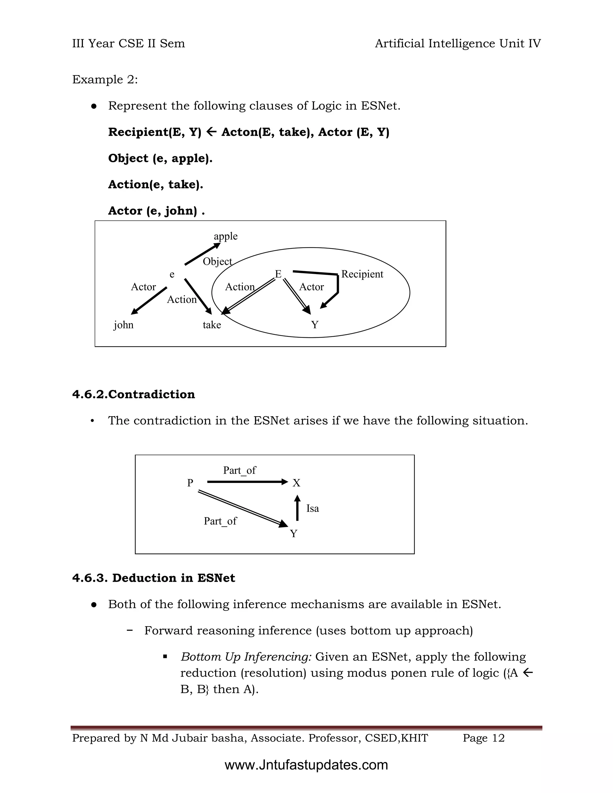 III Year CSE II Sem Artificial Intelligence Unit IV
Prepared by N Md Jubair basha, Associate. Professor, CSED,KHIT Page 12
Example 2:
● Represent the following clauses of Logic in ESNet.
Recipient(E, Y)  Acton(E, take), Actor (E, Y)
Object (e, apple).
Action(e, take).
Actor (e, john) .
4.6.2.Contradiction
• The contradiction in the ESNet arises if we have the following situation.
4.6.3. Deduction in ESNet
● Both of the following inference mechanisms are available in ESNet.
− Forward reasoning inference (uses bottom up approach)
 Bottom Up Inferencing: Given an ESNet, apply the following
reduction (resolution) using modus ponen rule of logic ({A 
B, B} then A).
apple
Object
e E Recipient
Actor Action Actor
Action
john take Y
Part_of
P X
Isa
Part_of
Y
www.Jntufastupdates.com
 
