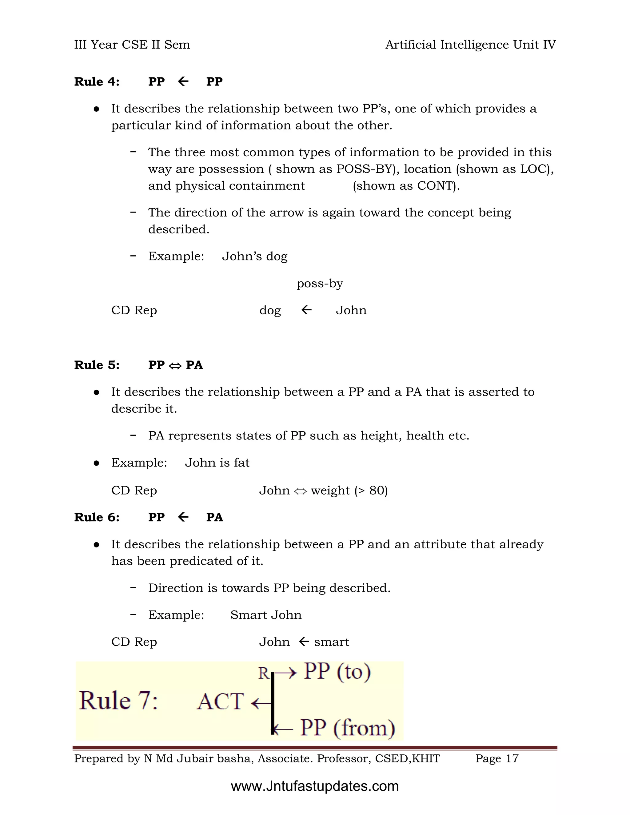 III Year CSE II Sem Artificial Intelligence Unit IV
Prepared by N Md Jubair basha, Associate. Professor, CSED,KHIT Page 17
Rule 4: PP  PP
● It describes the relationship between two PP’s, one of which provides a
particular kind of information about the other.
− The three most common types of information to be provided in this
way are possession ( shown as POSS-BY), location (shown as LOC),
and physical containment (shown as CONT).
− The direction of the arrow is again toward the concept being
described.
− Example: John’s dog
poss-by
CD Rep dog  John
Rule 5: PP  PA
● It describes the relationship between a PP and a PA that is asserted to
describe it.
− PA represents states of PP such as height, health etc.
● Example: John is fat
CD Rep John  weight (> 80)
Rule 6: PP  PA
● It describes the relationship between a PP and an attribute that already
has been predicated of it.
− Direction is towards PP being described.
− Example: Smart John
CD Rep John  smart
www.Jntufastupdates.com
 