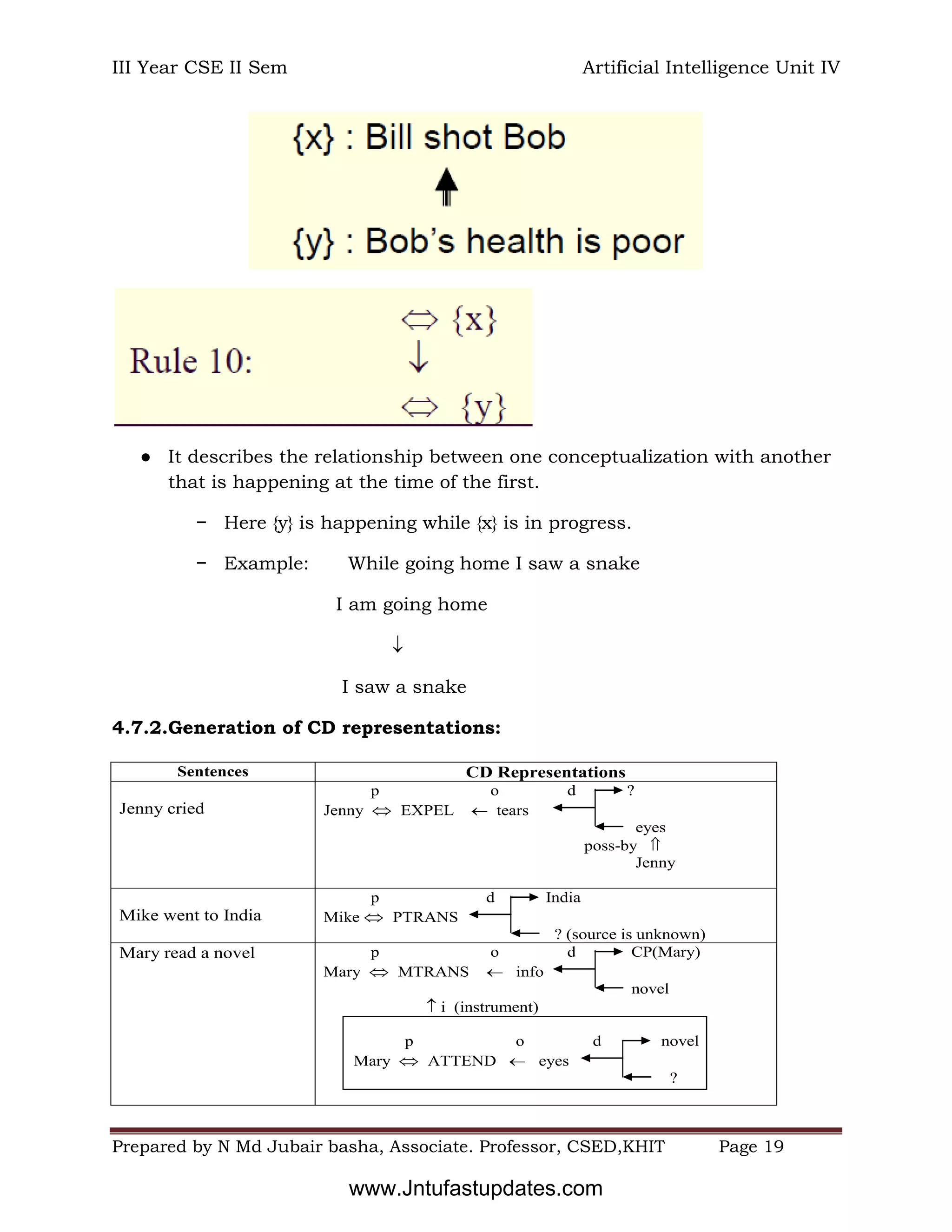 III Year CSE II Sem Artificial Intelligence Unit IV
Prepared by N Md Jubair basha, Associate. Professor, CSED,KHIT Page 19
● It describes the relationship between one conceptualization with another
that is happening at the time of the first.
− Here {y} is happening while {x} is in progress.
− Example: While going home I saw a snake
I am going home

I saw a snake
4.7.2.Generation of CD representations:
Sentences CD Representations
Jenny cried
p o d ?
Jenny  EXPEL  tears
eyes
poss-by 
Jenny
Mike went to India
p d India
Mike  PTRANS
? (source is unknown)
Mary read a novel p o d CP(Mary)
Mary  MTRANS  info
novel
 i (instrument)
p o d novel
Mary  ATTEND  eyes
?
www.Jntufastupdates.com
 