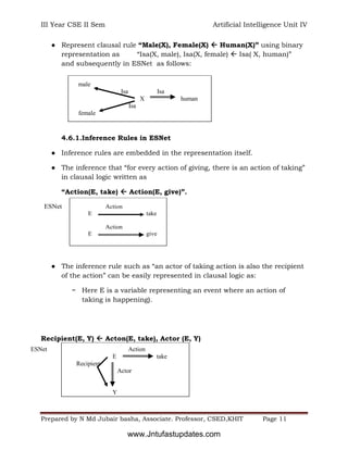 III Year CSE II Sem Artificial Intelligence Unit IV
Prepared by N Md Jubair basha, Associate. Professor, CSED,KHIT Page 11
● Represent clausal rule “Male(X), Female(X)  Human(X)” using binary
representation as “Isa(X, male), Isa(X, female)  Isa( X, human)”
and subsequently in ESNet as follows:
4.6.1.Inference Rules in ESNet
● Inference rules are embedded in the representation itself.
● The inference that “for every action of giving, there is an action of taking”
in clausal logic written as
“Action(E, take)  Action(E, give)”.
● The inference rule such as “an actor of taking action is also the recipient
of the action” can be easily represented in clausal logic as:
− Here E is a variable representing an event where an action of
taking is happening).
Recipient(E, Y)  Acton(E, take), Actor (E, Y)
ESNet Action
E take
Recipient
Actor
Y
male
Isa Isa
X human
Isa
female
ESNet Action
E take
Action
E give
www.Jntufastupdates.com
 