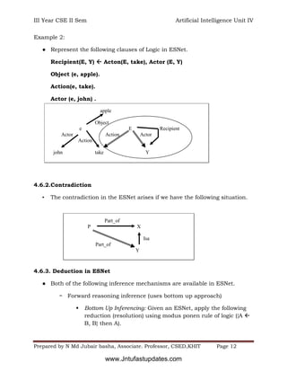 III Year CSE II Sem Artificial Intelligence Unit IV
Prepared by N Md Jubair basha, Associate. Professor, CSED,KHIT Page 12
Example 2:
● Represent the following clauses of Logic in ESNet.
Recipient(E, Y)  Acton(E, take), Actor (E, Y)
Object (e, apple).
Action(e, take).
Actor (e, john) .
4.6.2.Contradiction
• The contradiction in the ESNet arises if we have the following situation.
4.6.3. Deduction in ESNet
● Both of the following inference mechanisms are available in ESNet.
− Forward reasoning inference (uses bottom up approach)
 Bottom Up Inferencing: Given an ESNet, apply the following
reduction (resolution) using modus ponen rule of logic ({A 
B, B} then A).
apple
Object
e E Recipient
Actor Action Actor
Action
john take Y
Part_of
P X
Isa
Part_of
Y
www.Jntufastupdates.com
 