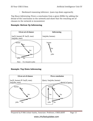 III Year CSE II Sem Artificial Intelligence Unit IV
Prepared by N Md Jubair basha, Associate. Professor, CSED,KHIT Page 13
− Backward reasoning inference (uses top down approach).
Top Down Inferencing: Prove a conclusion from a given ESNet by adding the
denial of the conclusion to the network and show that the resulting set of
clauses in the network is inconsistent
Example: Bottom Up Inferencing
Example: Top Down Inferencing
Given set of clauses
Isa(X, human)  Isa(X, man)
Isa(john, man).
Inferencing
Isa(john, human)
human
Isa
X
Isa
man
john Isa
Here X is bound to john
human
Isa
john
Given set of clauses
Isa(X, human)  Isa(X, man)
Isa(john, man).
Prove conclusion
Query: Isa(john, human)
denial of query
human
Isa
X
Isa
man
john Isa
human
Isa
X
Isa Isa
man
john Isa
www.Jntufastupdates.com
 