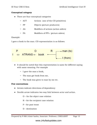 III Year CSE II Sem Artificial Intelligence Unit IV
Prepared by N Md Jubair basha, Associate. Professor, CSED,KHIT Page 15
Conceptual category
● There are four conceptual categories
− ACT Actions {one of the CD primitives}
− PP Objects {picture producers}
− AA Modifiers of actions {action aiders}
− PA Modifiers of PP’s {picture aiders}
Example:
I gave a book to the man. CD representation is as follows:
● It should be noted that this representation is same for different saying
with same meaning. For example
− I gave the man a book,
− The man got book from me,
− The book was given to man by me etc.
Few conventions
● Arrows indicate directions of dependency
● Double arrow indicates two way link between actor and action.
O – for the object case relation
R – for the recipient case relation
P – for past tense
D - destination
www.Jntufastupdates.com
 