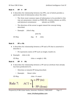 III Year CSE II Sem Artificial Intelligence Unit IV
Prepared by N Md Jubair basha, Associate. Professor, CSED,KHIT Page 17
Rule 4: PP  PP
● It describes the relationship between two PP’s, one of which provides a
particular kind of information about the other.
− The three most common types of information to be provided in this
way are possession ( shown as POSS-BY), location (shown as LOC),
and physical containment (shown as CONT).
− The direction of the arrow is again toward the concept being
described.
− Example: John’s dog
poss-by
CD Rep dog  John
Rule 5: PP  PA
● It describes the relationship between a PP and a PA that is asserted to
describe it.
− PA represents states of PP such as height, health etc.
● Example: John is fat
CD Rep John  weight (> 80)
Rule 6: PP  PA
● It describes the relationship between a PP and an attribute that already
has been predicated of it.
− Direction is towards PP being described.
− Example: Smart John
CD Rep John  smart
www.Jntufastupdates.com
 